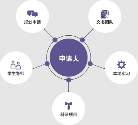 5维一体特色服务